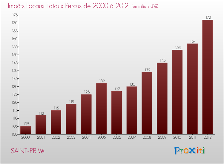 Evolution des Impôts Locaux pour la commune de SAINT-PRIVé de 2000 à 2012 Evolution des Impôts Locaux pour SAINT-PRIVé de 2000 à 2012