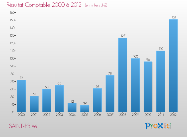 Evolution du résultat comptable pour la commune de SAINT-PRIVé de 2000 à 2012 Evolution du résultat comptable pour SAINT-PRIVé de 2000 à 2012