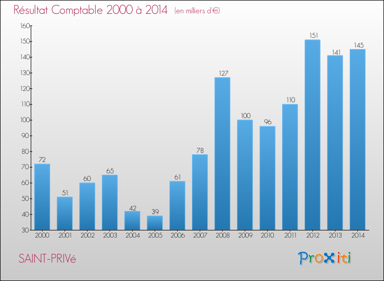 Evolution du résultat comptable pour la commune de SAINT-PRIVé de 2000 à 2014 Evolution du résultat comptable pour SAINT-PRIVé de 2000 à 2014