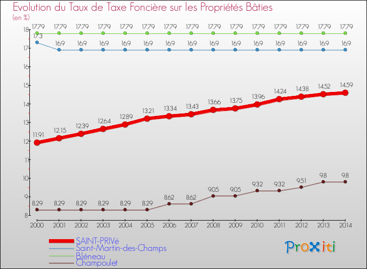 Evolution du taux de la taxe foncière sur le bati pour SAINT-PRIVé et les communes proches de 2000 à 2014 Comparaison des taux de taxe foncière sur le bati pour SAINT-PRIVé et les communes voisines de 2000 à 2014