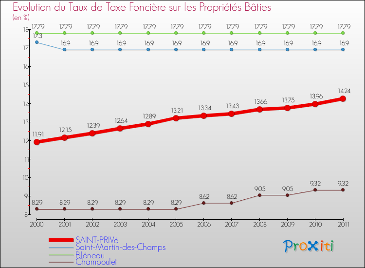 Evolution du taux de la taxe foncière sur le bati pour SAINT-PRIVé et les communes proches Comparaison des taux de taxe foncière sur le bati pour SAINT-PRIVé et les communes voisines
