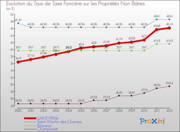 Evolution du taux de la taxe foncière sur les immeubles et terrains non batis pour SAINT-PRIVé et les communes proches de 2000 à 2012 Comparaison des taux de la taxe foncière sur les immeubles et terrains non batis pour SAINT-PRIVé et les communes voisines de 2000 à 2012