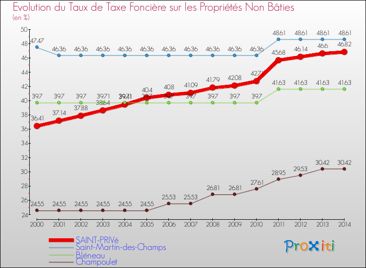 Evolution du taux de la taxe foncière sur les immeubles et terrains non batis pour SAINT-PRIVé et les communes proches de 2000 à 2014 Comparaison des taux de la taxe foncière sur les immeubles et terrains non batis pour SAINT-PRIVé et les communes voisines de 2000 à 2014