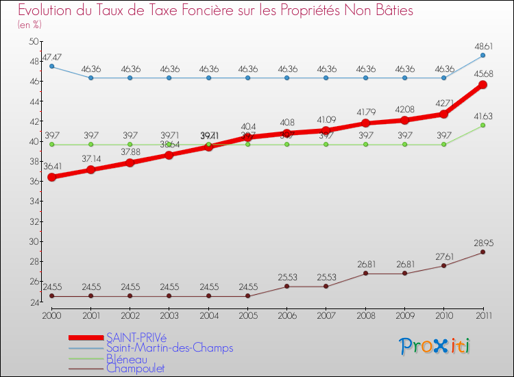 Evolution du taux de la taxe foncière sur les immeubles et terrains non batis pour SAINT-PRIVé et les communes proches Comparaison des taux de la taxe foncière sur les immeubles et terrains non batis pour SAINT-PRIVé et les communes voisines