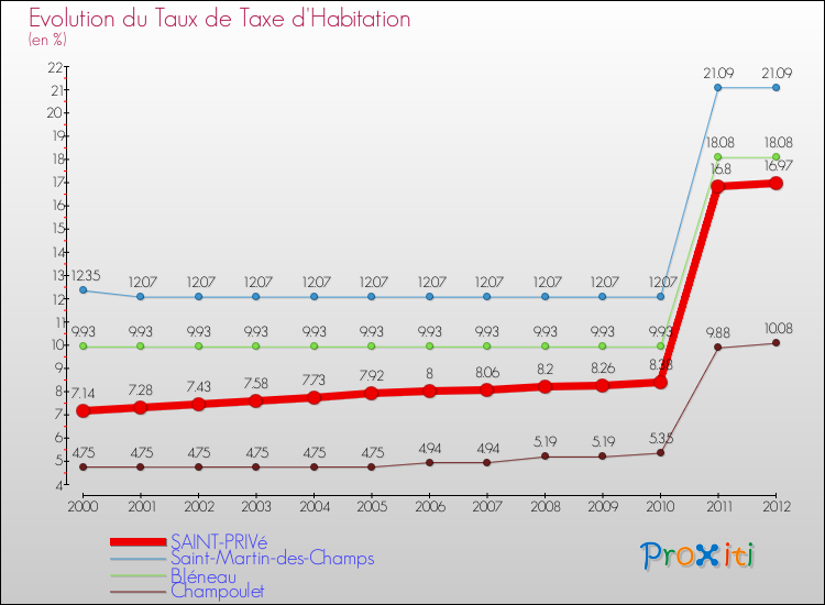 Evolution du taux de la taxe d'habitation pour SAINT-PRIVé et les communes proches Comparaison des taux de la taxe d'habitation pour SAINT-PRIVé et les communes voisines