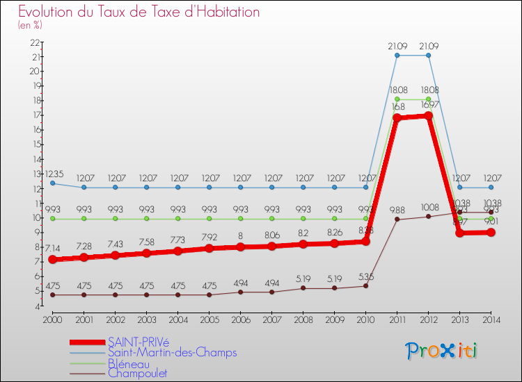 Evolution du taux de la taxe d'habitation pour SAINT-PRIVé et les communes proches de 2000 à 2014 Comparaison des taux de la taxe d'habitation pour SAINT-PRIVé et les communes voisines de 2000 à 2014