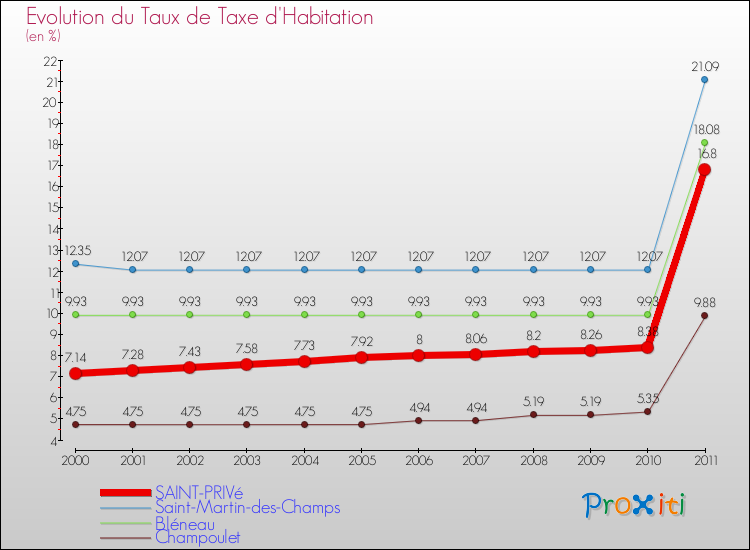 Evolution du taux de la taxe d'habitation pour SAINT-PRIVé et les communes proches Comparaison des taux de la taxe d'habitation pour SAINT-PRIVé et les communes voisines
