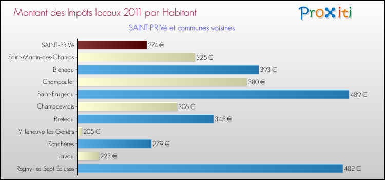 Montant des impôts locaux par Habitant pour SAINT-PRIVé et les communes proches Comparaison des impôts locaux par habitant pour SAINT-PRIVé et les communes voisines
