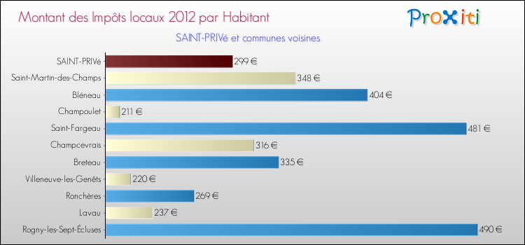 Montant des impôts locaux par Habitant pour SAINT-PRIVé et les communes proches Comparaison des impôts locaux par habitant pour SAINT-PRIVé et les communes voisines