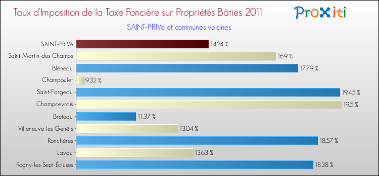Taux d'imposition de la taxe foncière sur le bati 2011 pour SAINT-PRIVé et les communes proches Comparaison des taux d'imposition de la taxe foncière sur le bati 2011 pour SAINT-PRIVé et les communes voisines