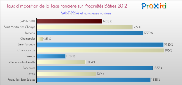 Taux d'imposition de la taxe foncière sur le bati 2012 pour SAINT-PRIVé et les communes proches Comparaison des taux d'imposition de la taxe foncière sur le bati 2012 pour SAINT-PRIVé et les communes voisines