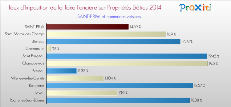 Taux d'imposition de la taxe foncière sur le bati 2014 pour SAINT-PRIVé et les communes proches Comparaison des taux d'imposition de la taxe foncière sur le bati 2014 pour SAINT-PRIVé et les communes voisines