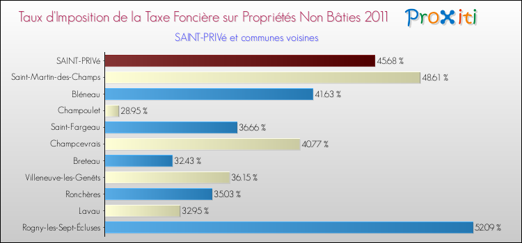 Taux d'imposition de la taxe foncière sur les immeubles et terrains non batis 2011 pour SAINT-PRIVé et les communes proches Comparaison des taux d'imposition de la taxe foncière sur les immeubles et terrains non batis 2011 pour SAINT-PRIVé et les communes voisines