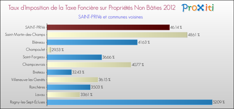 Taux d'imposition de la taxe foncière sur les immeubles et terrains non batis 2012 pour SAINT-PRIVé et les communes proches Comparaison des taux d'imposition de la taxe foncière sur les immeubles et terrains non batis 2012 pour SAINT-PRIVé et les communes voisines