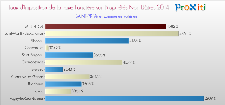 Taux d'imposition de la taxe foncière sur les immeubles et terrains non batis 2014 pour SAINT-PRIVé et les communes proches Comparaison des taux d'imposition de la taxe foncière sur les immeubles et terrains non batis 2014 pour SAINT-PRIVé et les communes voisines