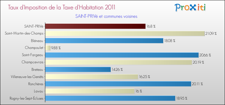 Taux d'imposition de la taxe d'habitation 2011 pour SAINT-PRIVé et les communes proches Comparaison des taux d'imposition de la taxe d'habitation 2011 pour SAINT-PRIVé et les communes voisines