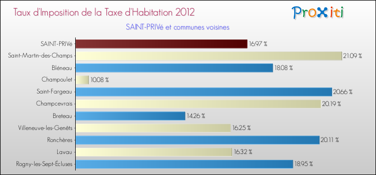 Taux d'imposition de la taxe d'habitation 2012 pour SAINT-PRIVé et les communes proches Comparaison des taux d'imposition de la taxe d'habitation 2012 pour SAINT-PRIVé et les communes voisines