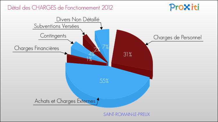 Décomposition des Charges de Fonctionnement 2012 de la commune de SAINT-ROMAIN-LE-PREUX Charges de Fonctionnement 2012 pour la commune de SAINT-ROMAIN-LE-PREUX