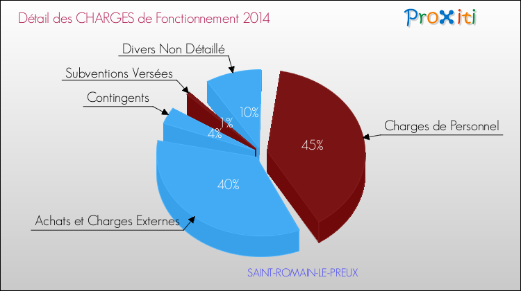 Décomposition des Charges de Fonctionnement 2014 de la commune de SAINT-ROMAIN-LE-PREUX Charges de Fonctionnement 2014 pour la commune de SAINT-ROMAIN-LE-PREUX