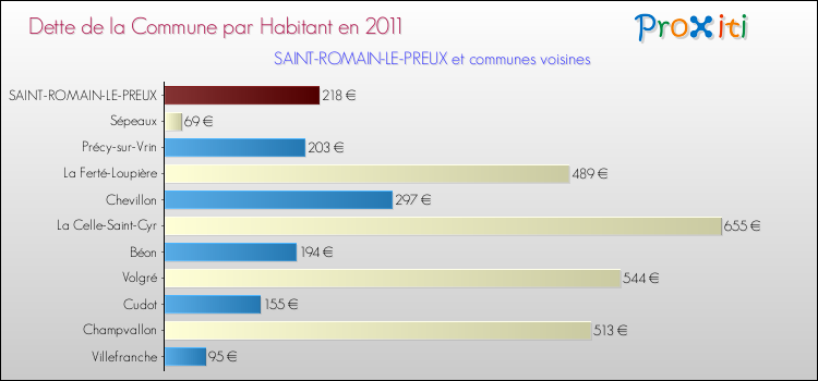 Dette par habitant de la commune en 2011 pour SAINT-ROMAIN-LE-PREUX et les communes proches Comparaison de la dette par habitant de la commune en 2011 pour SAINT-ROMAIN-LE-PREUX et les communes voisines