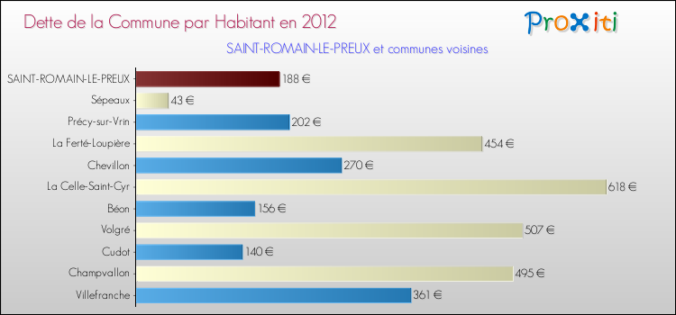 Dette par habitant de la commune en 2012 pour SAINT-ROMAIN-LE-PREUX et les communes proches Comparaison de la dette par habitant de la commune en 2012 pour SAINT-ROMAIN-LE-PREUX et les communes voisines