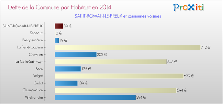 Dette par habitant de la commune en 2014 pour SAINT-ROMAIN-LE-PREUX et les communes proches Comparaison de la dette par habitant de la commune en 2014 pour SAINT-ROMAIN-LE-PREUX et les communes voisines