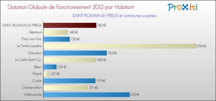 Montant des dotations globales de fonctionnement DGF par Habitant pour SAINT-ROMAIN-LE-PREUX et les communes proches Comparaison des des dotations globales de fonctionnement DGF par habitant pour SAINT-ROMAIN-LE-PREUX et les communes voisines