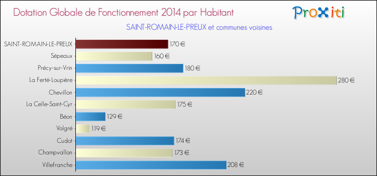 Montant des dotations globales de fonctionnement DGF par Habitant pour SAINT-ROMAIN-LE-PREUX et les communes proches en 2014. Comparaison des des dotations globales de fonctionnement DGF par habitant pour SAINT-ROMAIN-LE-PREUX et les communes voisines en 2014.