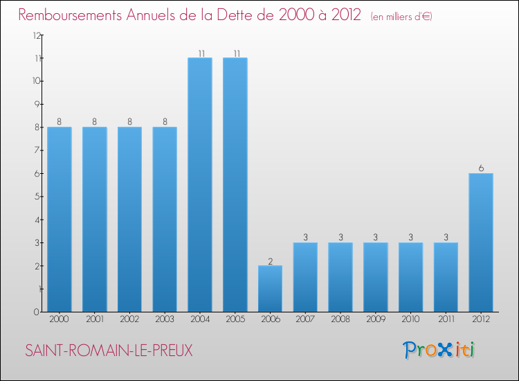 Evolution de l'annuité de la dette pour la commune de SAINT-ROMAIN-LE-PREUX de 2000 à 2012 Annuités de la dette pour SAINT-ROMAIN-LE-PREUX de 2000 à 2012