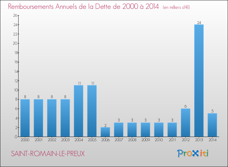 Evolution de l'annuité de la dette pour la commune de SAINT-ROMAIN-LE-PREUX de 2000 à 2014 Annuités de la dette pour SAINT-ROMAIN-LE-PREUX de 2000 à 2014