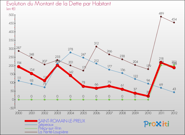 Evolution de la dette par habitant pour la commune de SAINT-ROMAIN-LE-PREUX et les communes proches de 2000 à 2012 Comparaison de la dette par habitant pour SAINT-ROMAIN-LE-PREUX et les communes voisines de 2000 à 2012