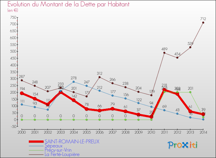 Evolution de la dette par habitant pour la commune de SAINT-ROMAIN-LE-PREUX et les communes proches de 2000 à 2014 Comparaison de la dette par habitant pour SAINT-ROMAIN-LE-PREUX et les communes voisines de 2000 à 2014