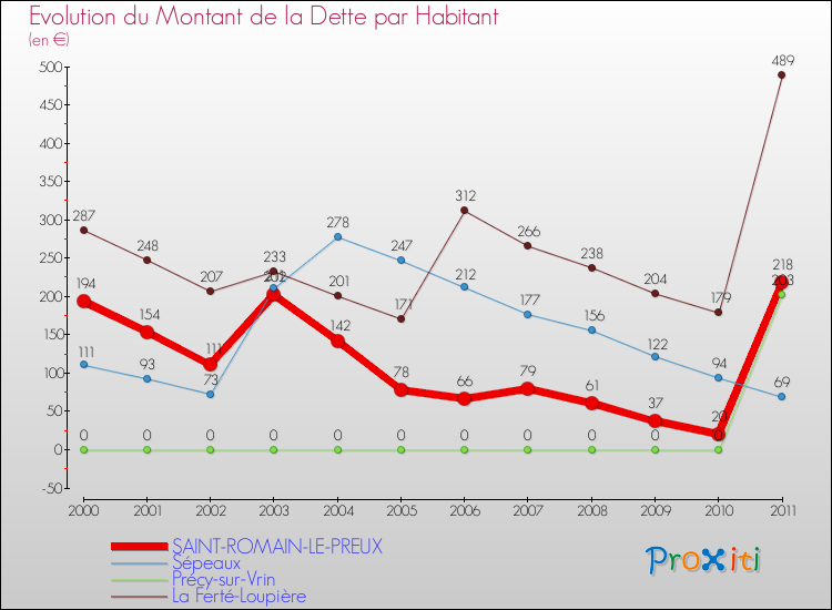 Evolution de la dette par habitant pour la commune de SAINT-ROMAIN-LE-PREUX et les communes proches Comparaison de la dette par habitant pour SAINT-ROMAIN-LE-PREUX et les communes voisines