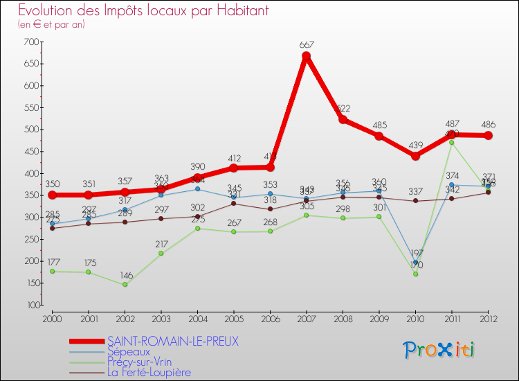 Evolution et montant des impôts locaux par Habitant pour SAINT-ROMAIN-LE-PREUX et les communes proches Comparaison des impôts locaux par habitant pour SAINT-ROMAIN-LE-PREUX et les communes voisines
