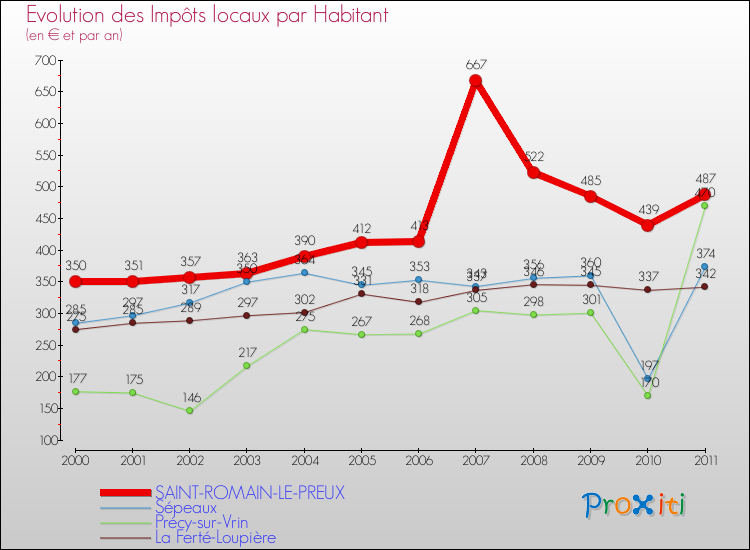 Evolution et montant des impôts locaux par Habitant pour SAINT-ROMAIN-LE-PREUX et les communes proches Comparaison des impôts locaux par habitant pour SAINT-ROMAIN-LE-PREUX et les communes voisines