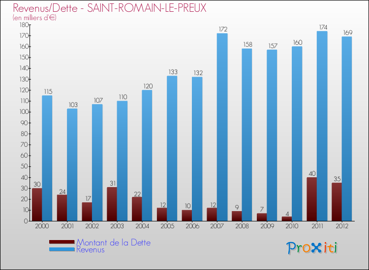 Evolution comparée de la dette et des revenus pour la commune de SAINT-ROMAIN-LE-PREUX de 2000 à 2012 Comparaison de la dette et des revenus pour SAINT-ROMAIN-LE-PREUX de 2000 à 2012
