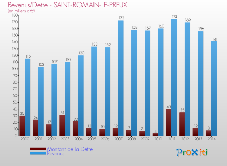 Evolution comparée de la dette et des revenus pour la commune de SAINT-ROMAIN-LE-PREUX de 2000 à 2014 Comparaison de la dette et des revenus pour SAINT-ROMAIN-LE-PREUX de 2000 à 2014
