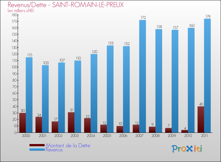 Evolution comparée de la dette et des revenus pour la commune de SAINT-ROMAIN-LE-PREUX de 2000 à 2011 Comparaison de la dette et des revenus pour SAINT-ROMAIN-LE-PREUX de 2000 à 2011