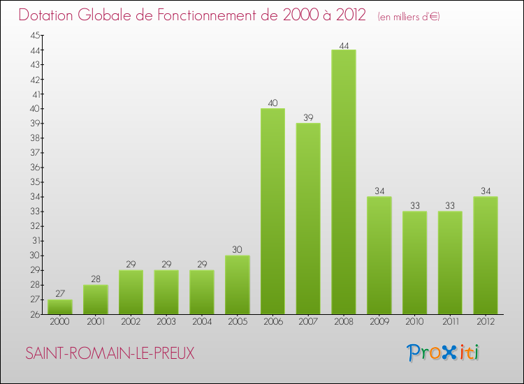 Evolution du montant de la Dotation Globale de Fonctionnement pour la commune de SAINT-ROMAIN-LE-PREUX de 2000 à 2012 Evolution du montant de la Dotation Globale de Fonctionnement pour SAINT-ROMAIN-LE-PREUX de 2000 à 2012