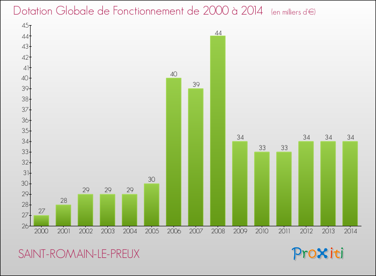 Evolution du montant de la Dotation Globale de Fonctionnement pour la commune de SAINT-ROMAIN-LE-PREUX de 2000 à 2014 Evolution du montant de la Dotation Globale de Fonctionnement pour SAINT-ROMAIN-LE-PREUX de 2000 à 2014