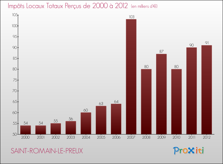 Evolution des Impôts Locaux pour la commune de SAINT-ROMAIN-LE-PREUX de 2000 à 2012 Evolution des Impôts Locaux pour SAINT-ROMAIN-LE-PREUX de 2000 à 2012