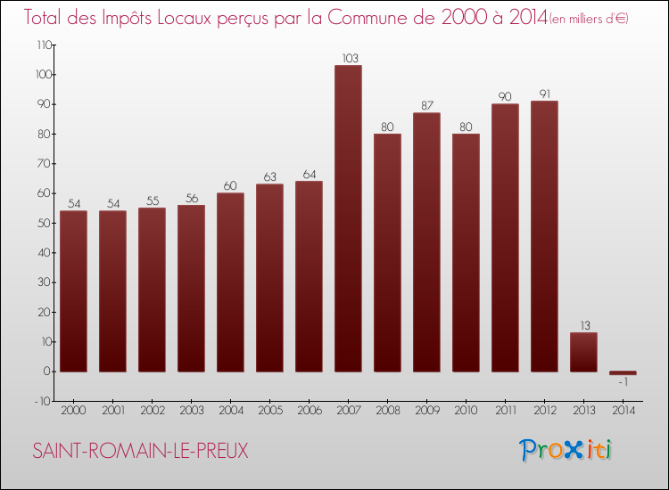 Evolution des Impôts Locaux pour la commune de SAINT-ROMAIN-LE-PREUX de 2000 à 2014 Evolution des Impôts Locaux pour SAINT-ROMAIN-LE-PREUX de 2000 à 2014