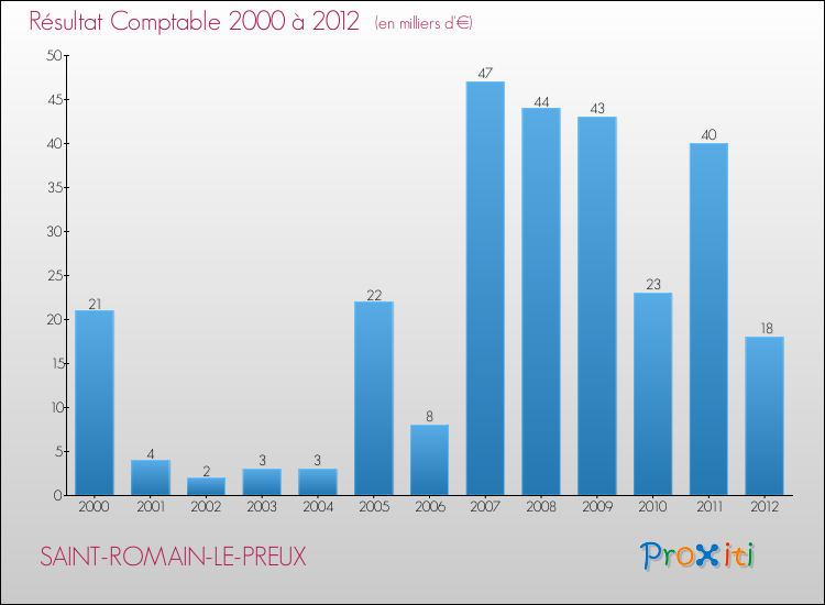 Evolution du résultat comptable pour la commune de SAINT-ROMAIN-LE-PREUX de 2000 à 2012 Evolution du résultat comptable pour SAINT-ROMAIN-LE-PREUX de 2000 à 2012