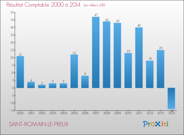 Evolution du résultat comptable pour la commune de SAINT-ROMAIN-LE-PREUX de 2000 à 2014 Evolution du résultat comptable pour SAINT-ROMAIN-LE-PREUX de 2000 à 2014