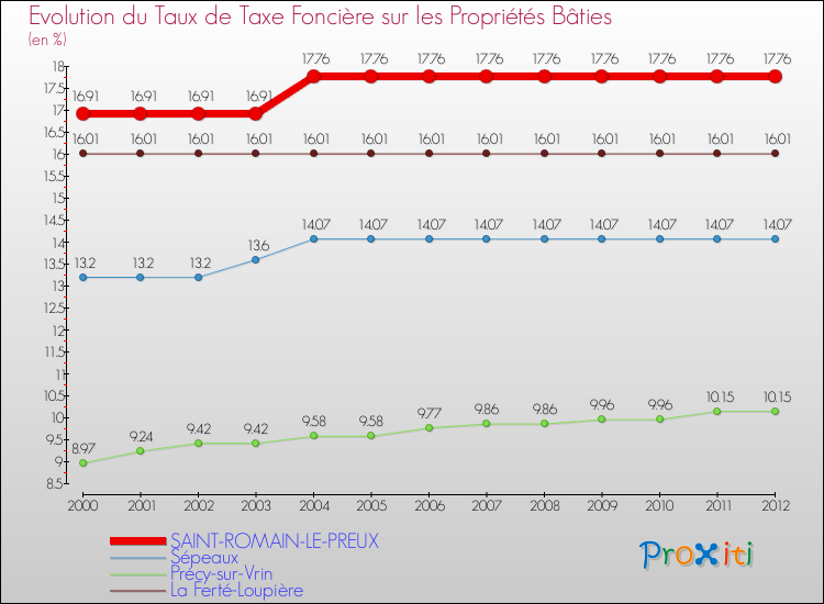 Evolution du taux de la taxe foncière sur le bati pour SAINT-ROMAIN-LE-PREUX et les communes proches de 2000 à 2012 Comparaison des taux de taxe foncière sur le bati pour SAINT-ROMAIN-LE-PREUX et les communes voisines de 2000 à 2012