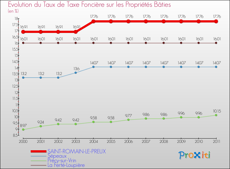 Evolution du taux de la taxe foncière sur le bati pour SAINT-ROMAIN-LE-PREUX et les communes proches Comparaison des taux de taxe foncière sur le bati pour SAINT-ROMAIN-LE-PREUX et les communes voisines
