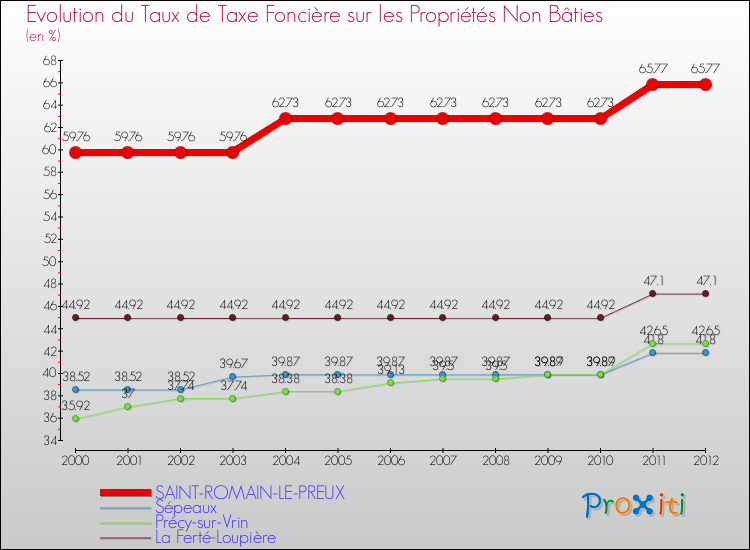 Evolution du taux de la taxe foncière sur les immeubles et terrains non batis pour SAINT-ROMAIN-LE-PREUX et les communes proches de 2000 à 2012 Comparaison des taux de la taxe foncière sur les immeubles et terrains non batis pour SAINT-ROMAIN-LE-PREUX et les communes voisines de 2000 à 2012