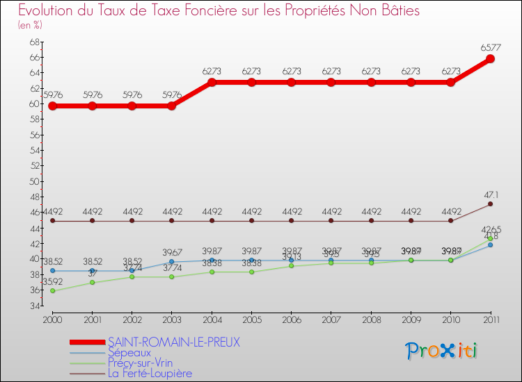 Evolution du taux de la taxe foncière sur les immeubles et terrains non batis pour SAINT-ROMAIN-LE-PREUX et les communes proches Comparaison des taux de la taxe foncière sur les immeubles et terrains non batis pour SAINT-ROMAIN-LE-PREUX et les communes voisines