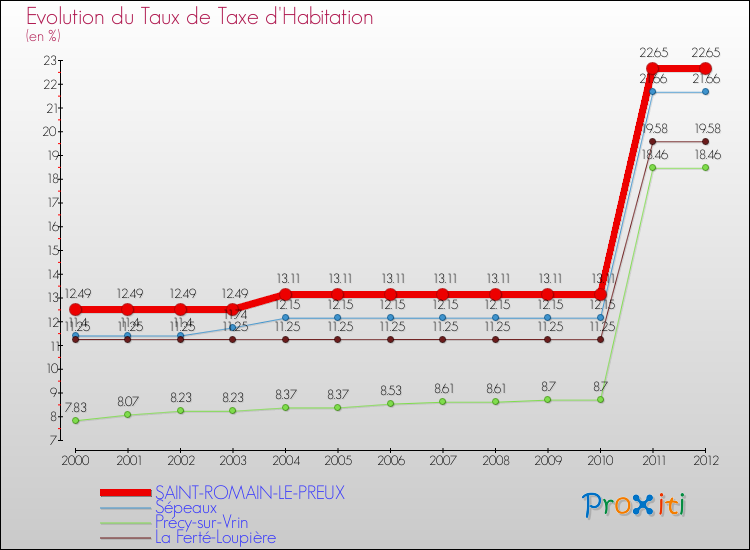 Evolution du taux de la taxe d'habitation pour SAINT-ROMAIN-LE-PREUX et les communes proches Comparaison des taux de la taxe d'habitation pour SAINT-ROMAIN-LE-PREUX et les communes voisines