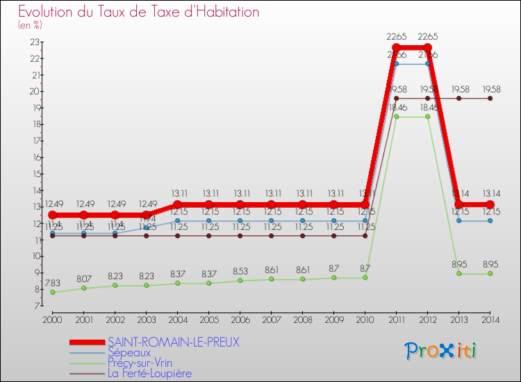 Evolution du taux de la taxe d'habitation pour SAINT-ROMAIN-LE-PREUX et les communes proches de 2000 à 2014 Comparaison des taux de la taxe d'habitation pour SAINT-ROMAIN-LE-PREUX et les communes voisines de 2000 à 2014